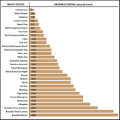 Understanding the Janka Rating Scale